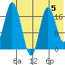 Tide chart for East Foreland, Alaska on 2024/06/5