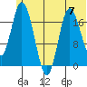 Tide chart for East Foreland, Alaska on 2024/06/7