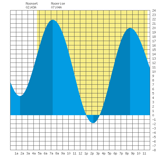 Tide chart for East Foreland on 2024/06/09