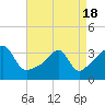 Tide chart for East Greenwich, Narragansett Bay, Rhode Island on 2021/04/18