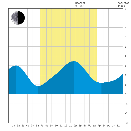 Tide Chart for 2021/09/28