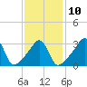 Tide chart for East Greenwich, Narragansett Bay, Rhode Island on 2023/02/10