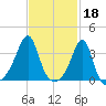 Tide chart for East Greenwich, Narragansett Bay, Rhode Island on 2023/02/18