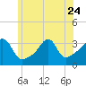 Tide chart for East Greenwich, Narragansett Bay, Rhode Island on 2023/06/24