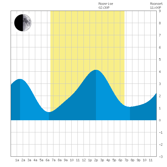 Tide chart for East Greenwich on 2023/09/22