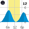 Tide chart for East Greenwich, Narragansett Bay, Rhode Island on 2023/12/12