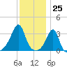 Tide chart for East Greenwich, Narragansett Bay, Rhode Island on 2023/12/25