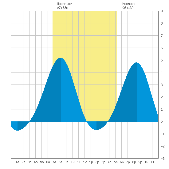 Tide chart for East Greenwich on 2024/02/10