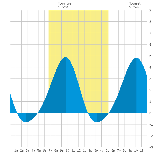 Tide chart for East Greenwich on 2024/02/12