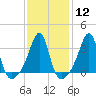 Tide chart for East Greenwich, Narragansett Bay, Rhode Island on 2024/02/12