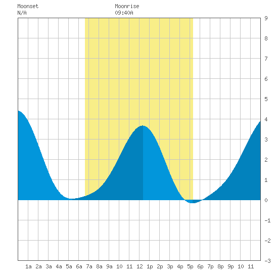 Tide chart for East Greenwich on 2024/02/15
