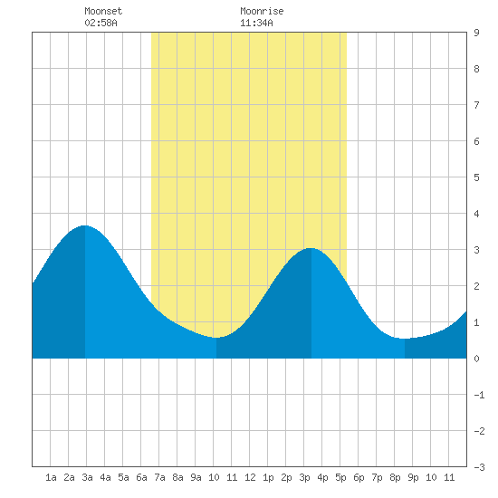 Tide chart for East Greenwich on 2024/02/18