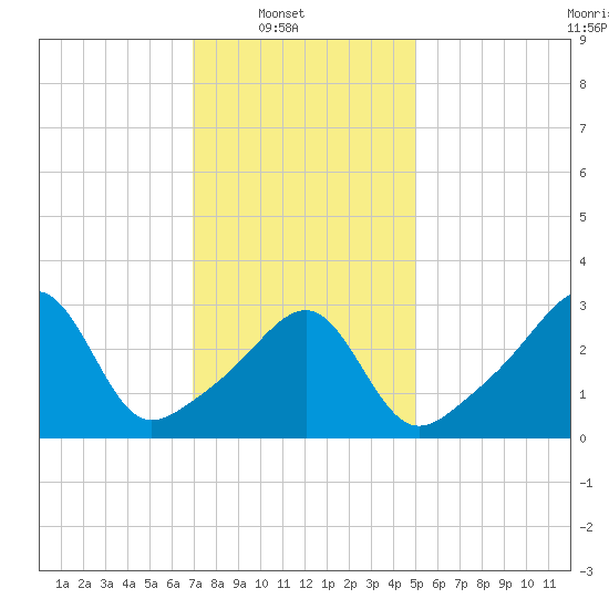 Tide chart for East Greenwich on 2024/02/01