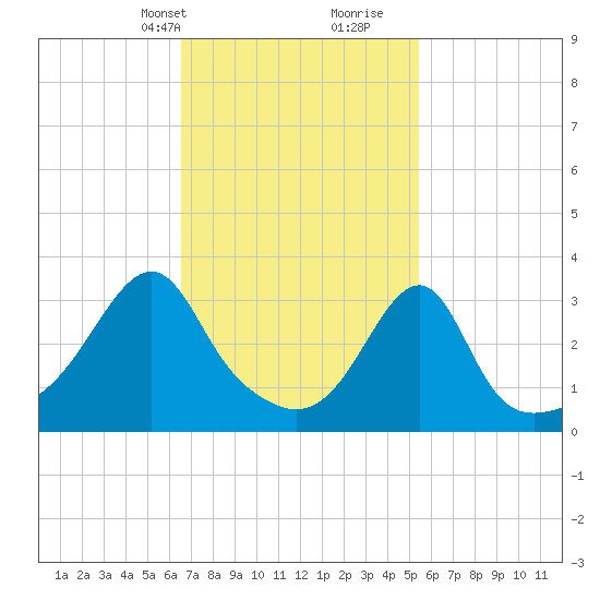 Tide chart for East Greenwich on 2024/02/20