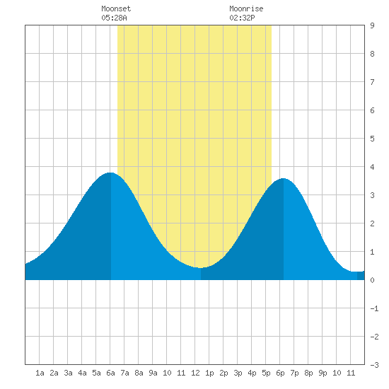 Tide chart for East Greenwich on 2024/02/21