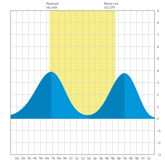 Tide chart for East Greenwich on 2024/02/22