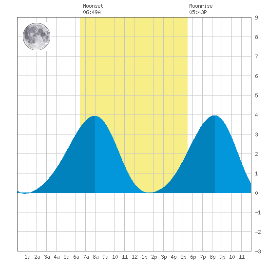 Tide chart for East Greenwich on 2024/02/24