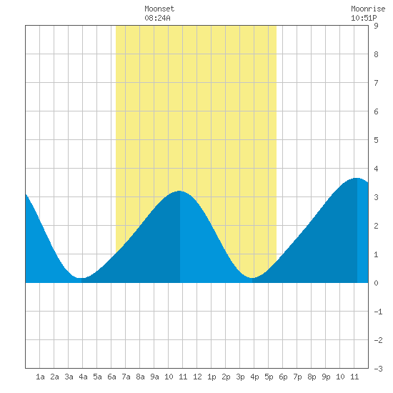 Tide chart for East Greenwich on 2024/02/29