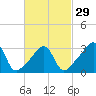 Tide chart for East Greenwich, Narragansett Bay, Rhode Island on 2024/02/29