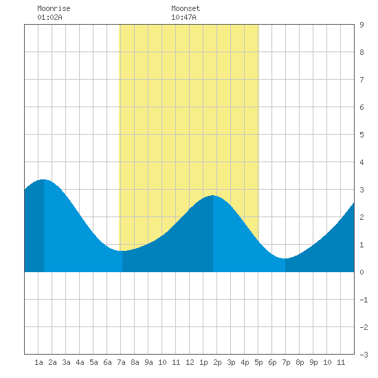 Tide chart for East Greenwich on 2024/02/03