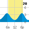 Tide chart for East Greenwich, Narragansett Bay, Rhode Island on 2024/03/20