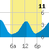 Tide chart for East Greenwich, Narragansett Bay, Rhode Island on 2024/06/11