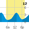 Tide chart for East Greenwich, Narragansett Bay, Rhode Island on 2024/06/12