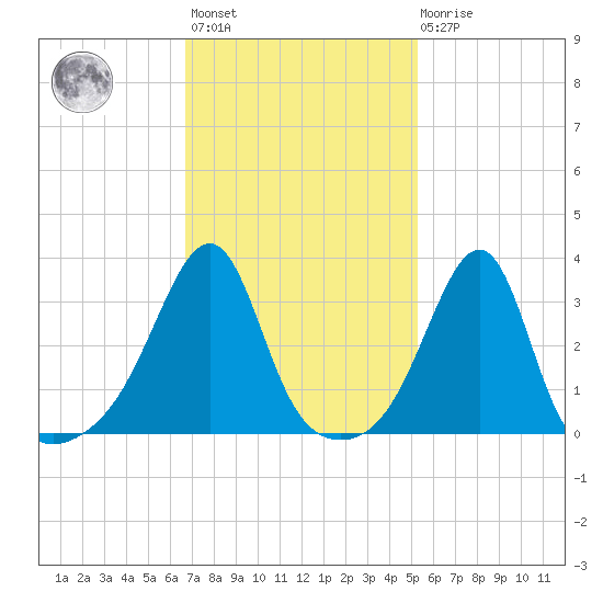 Tide chart for East Greenwich on 2025/02/12