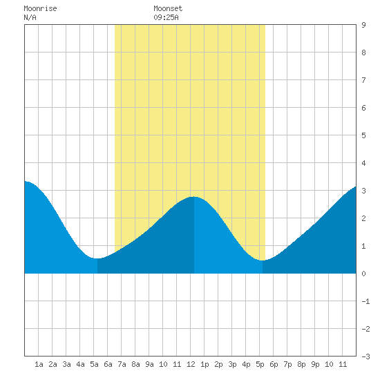Tide chart for East Greenwich on 2025/02/19