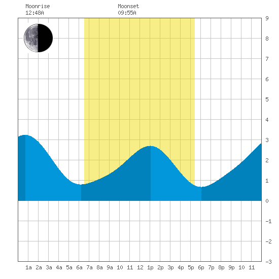 Tide chart for East Greenwich on 2025/02/20