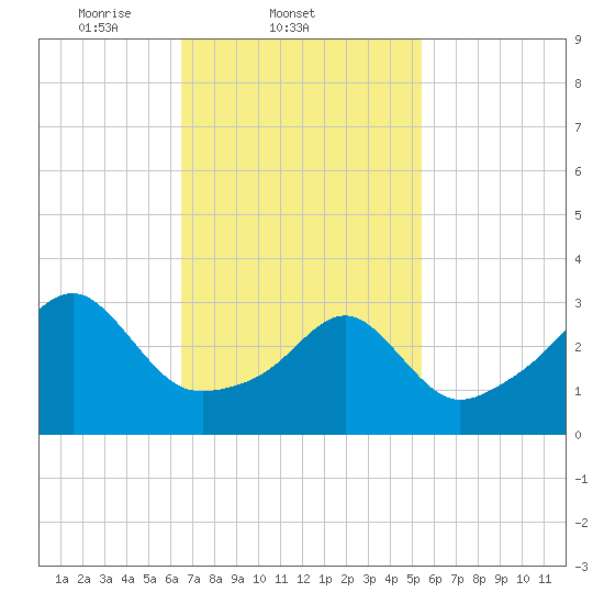 Tide chart for East Greenwich on 2025/02/21