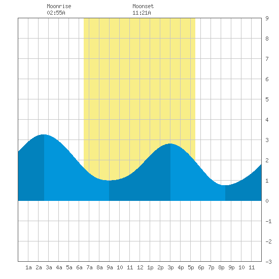 Tide chart for East Greenwich on 2025/02/22