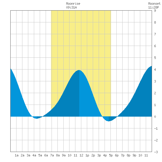 Tide chart for East Greenwich on 2025/02/03
