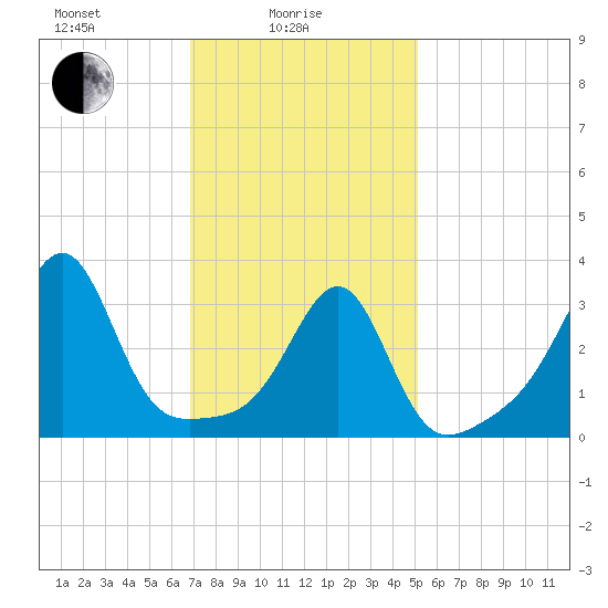 Tide chart for East Greenwich on 2025/02/05