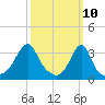Tide chart for East Greenwich, Rhode Island on 2025/03/10