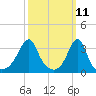 Tide chart for East Greenwich, Rhode Island on 2025/03/11