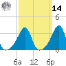 Tide chart for East Greenwich, Rhode Island on 2025/03/14