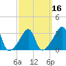 Tide chart for East Greenwich, Rhode Island on 2025/03/16