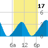 Tide chart for East Greenwich, Rhode Island on 2025/03/17