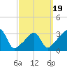 Tide chart for East Greenwich, Rhode Island on 2025/03/19