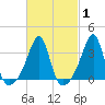 Tide chart for East Greenwich, Rhode Island on 2025/03/1