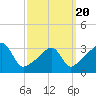 Tide chart for East Greenwich, Rhode Island on 2025/03/20