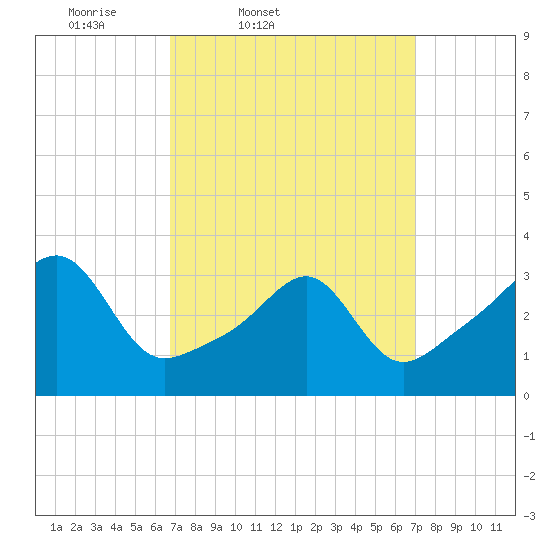Tide chart for East Greenwich on 2025/03/21