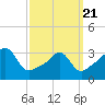 Tide chart for East Greenwich, Rhode Island on 2025/03/21