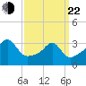 Tide chart for East Greenwich, Rhode Island on 2025/03/22