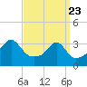 Tide chart for East Greenwich, Rhode Island on 2025/03/23