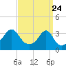 Tide chart for East Greenwich, Rhode Island on 2025/03/24