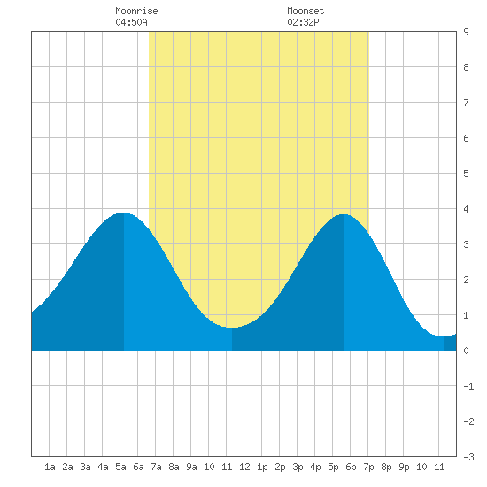 Tide chart for East Greenwich on 2025/03/25