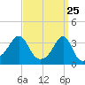Tide chart for East Greenwich, Rhode Island on 2025/03/25