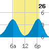 Tide chart for East Greenwich, Rhode Island on 2025/03/26